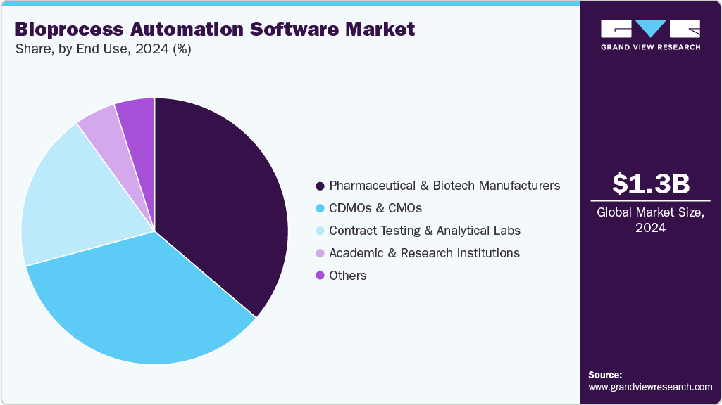 Bioprocess Automation Software Market Share