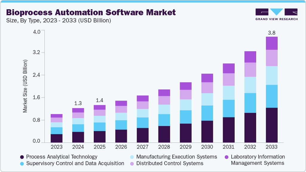 Bioprocess automation software market size and growth forecast (2023-2033)
