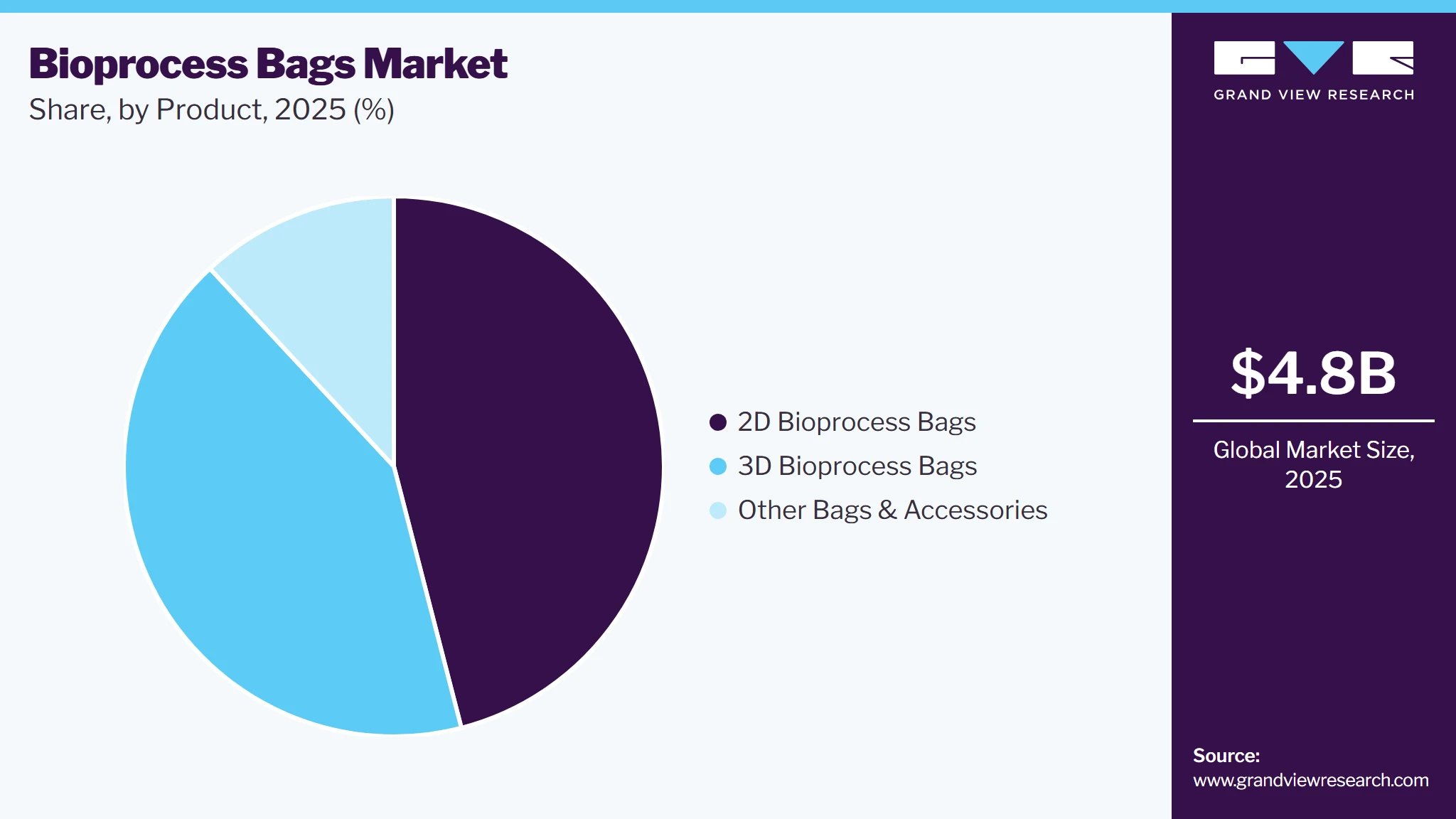 Bioprocess Bags Market Share