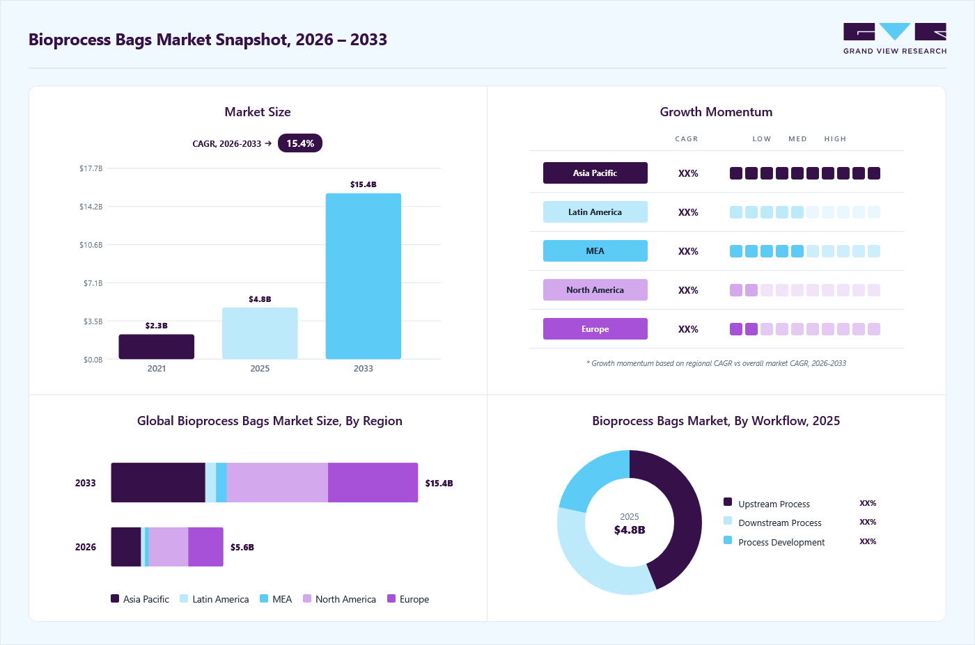 Bioprocess bags market overview: Grand View Research estimates the global market size at USD 4.8 billion in 2025, projected to grow from USD 5.6 billion in 2026 to USD 15.4 billion by 2033 at a 15.4% CAGR, with regional growth momentum.