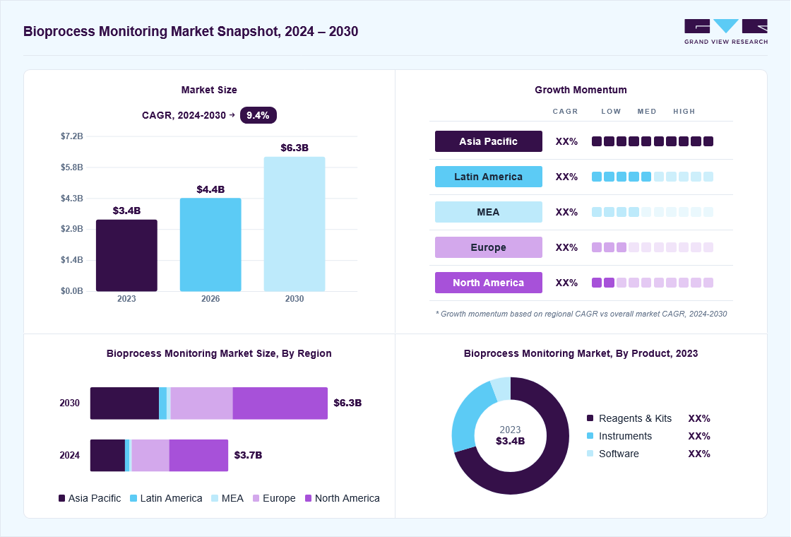 Bioprocess monitoring market overview: Grand View Research estimates the global market size at USD 3.4 billion in 2023, projected to grow from USD 4.4 billion in 2026 to USD 6.3 billion by 2030 at a 9.4% CAGR, with regional growth momentum.