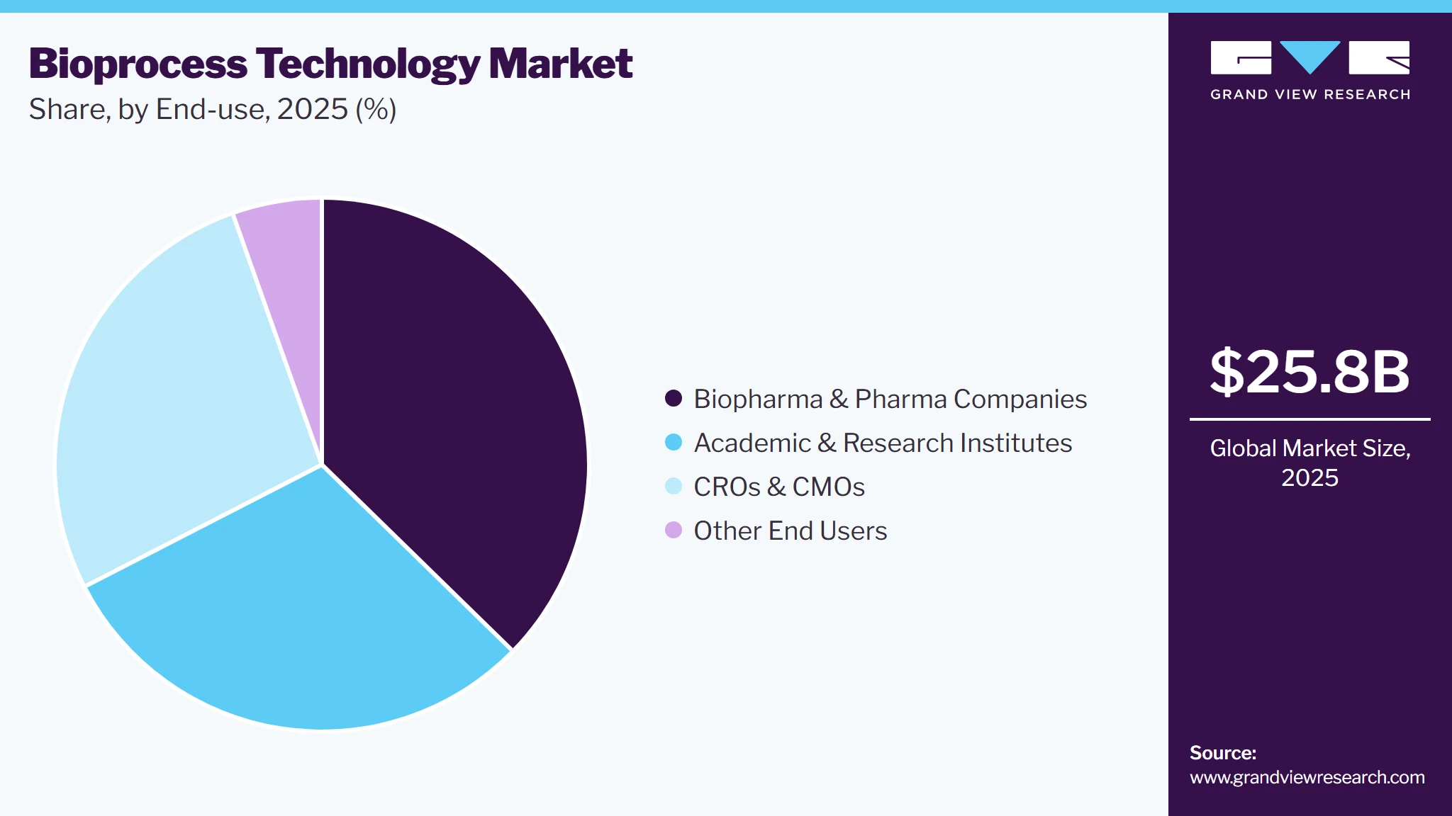 Bioprocess Technology Market Share