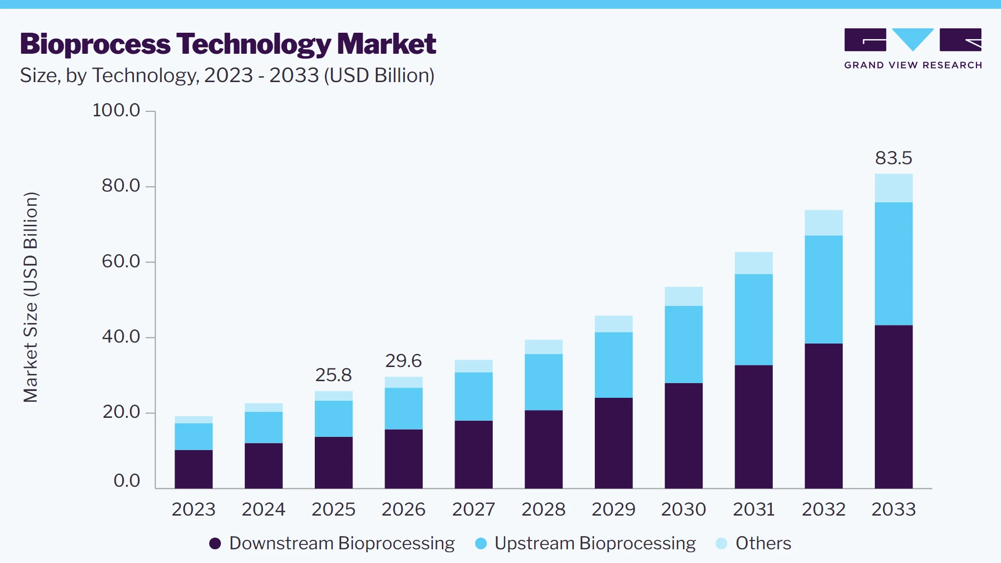 Bioprocess technology market size and growth forecast (2023-2033)