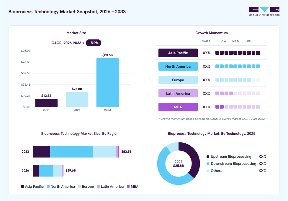 Bioprocess technology market overview: Grand View Research estimates the global market size at USD 25.8 billion in 2025, projected to grow from USD 29.6 billion in 2026 to USD 83.5 billion by 2033 at a 15.9% CAGR, with regional growth momentum.