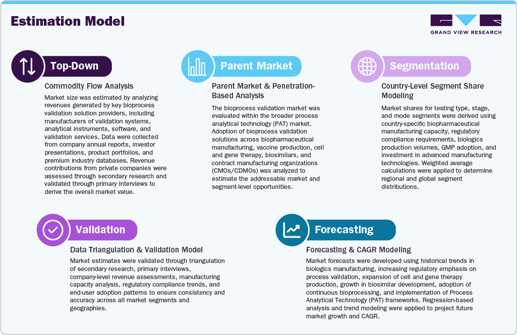 Bioprocess Validation Market Estimation Model