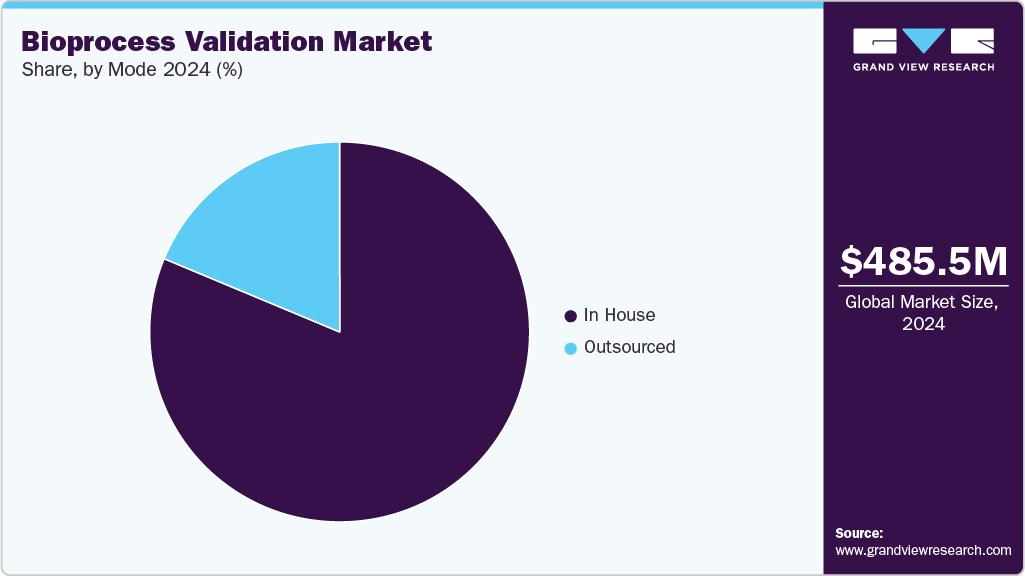 Bioprocess Validation Market Share