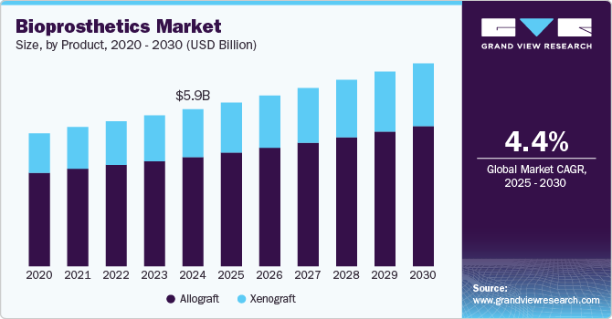 North America bioprosthetics market share, by application, 2013 - 2024 (USD Million)