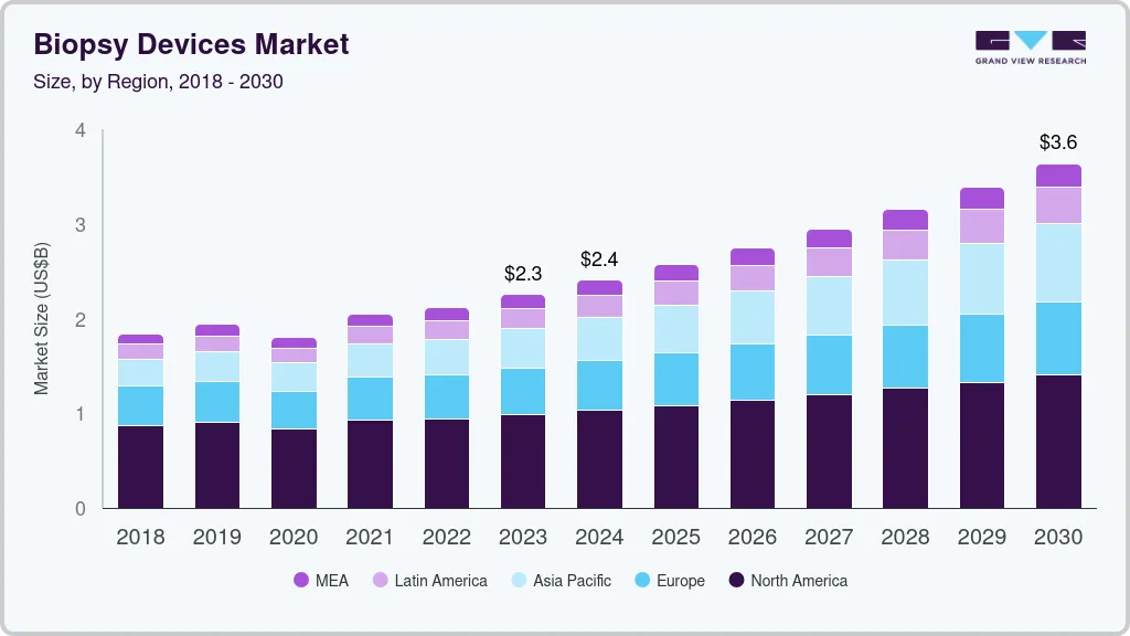 Biopsy devices market size by region, and growth forecast (2024-2030)
