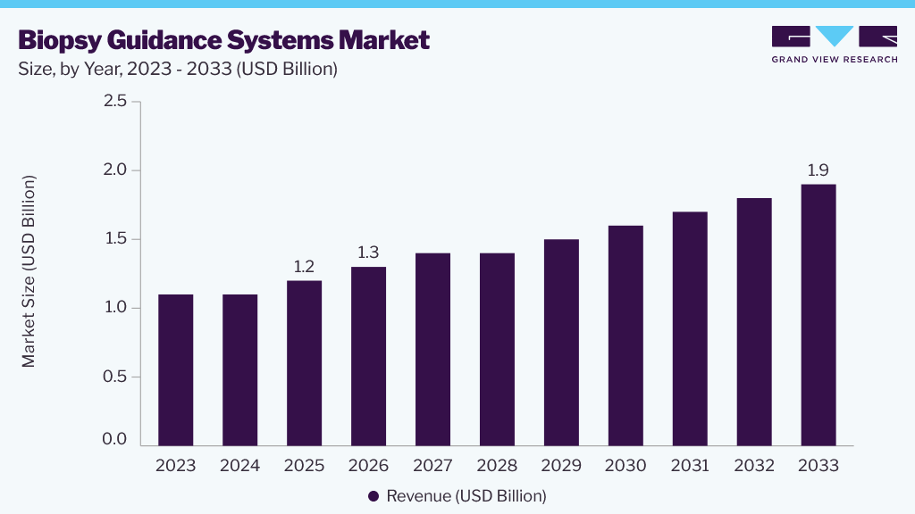 Biopsy Guidance Systems market size and growth forecast (2023-2033)