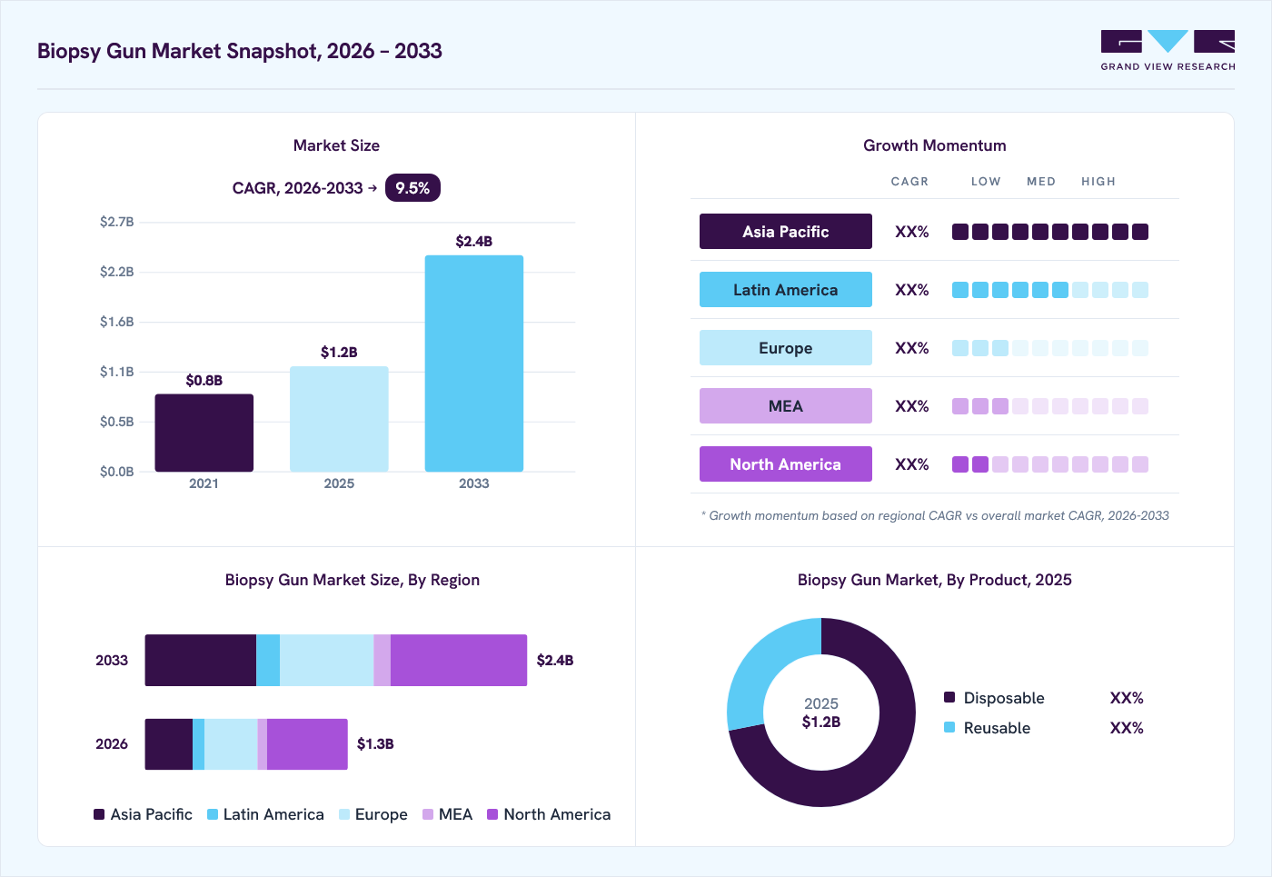 Biopsy gun market overview: Grand View Research estimates the global market size at USD 1.2 billion in 2025, projected to grow from USD 1.3 billion in 2026 to USD 2.4 billion by 2033 at a 9.5% CAGR, with regional growth momentum.