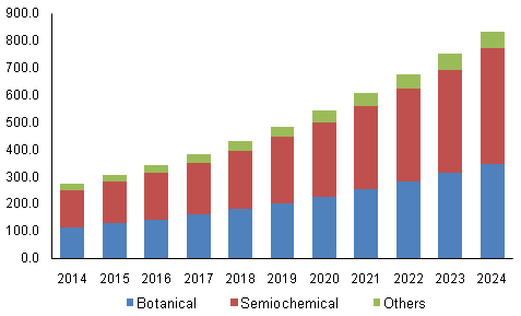 U.S. biorationals market revenue by product, 2014 - 2024 (USD Million)