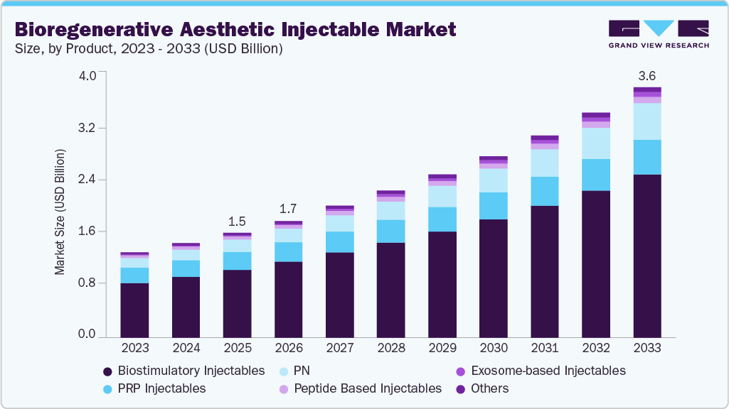 Bioregenerative aesthetic injectable market size and growth forecast (2023-2033) Bioregenerative aesthetic injectable market size and growth forecast (2023-2033)