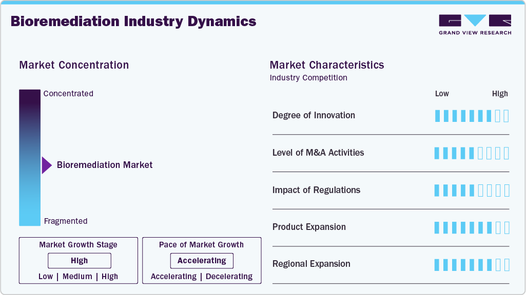 Bioremediation Industry Dynamics