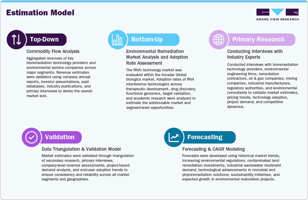 Bioremediation Market Estimation Model Bioremediation Market Estimation Model