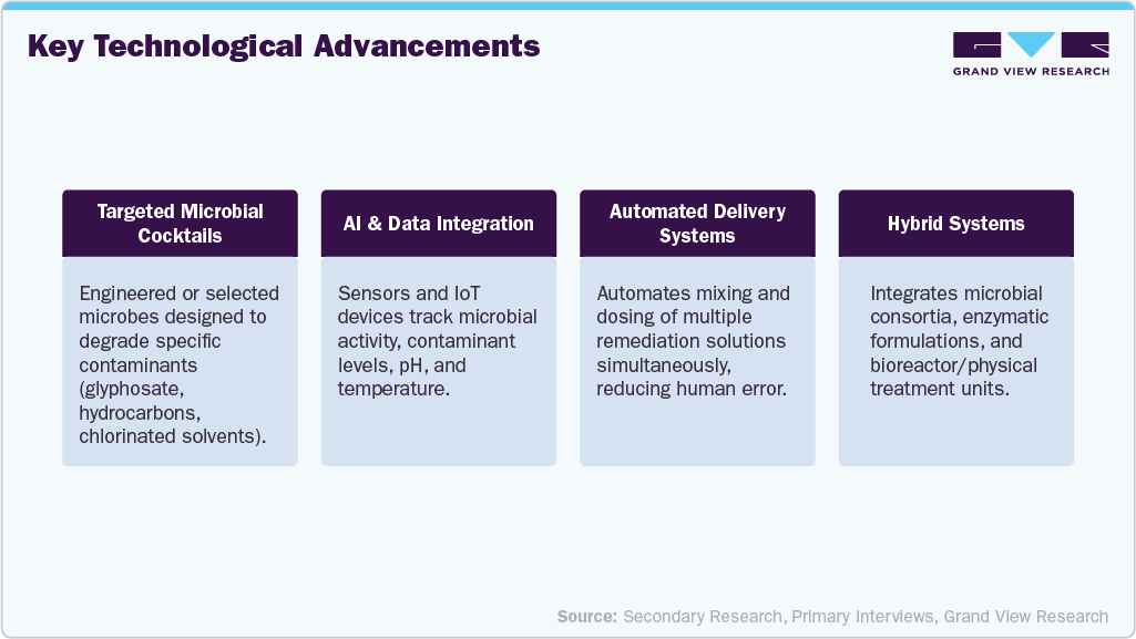 Bioremediation Market Key Technological Advancements