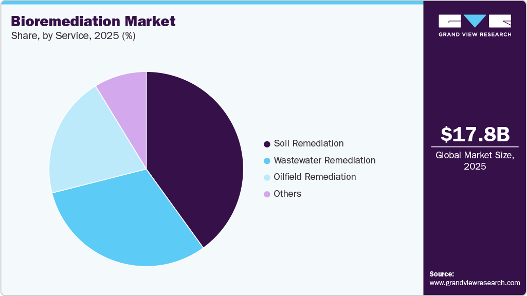 Bioremediation Market Share