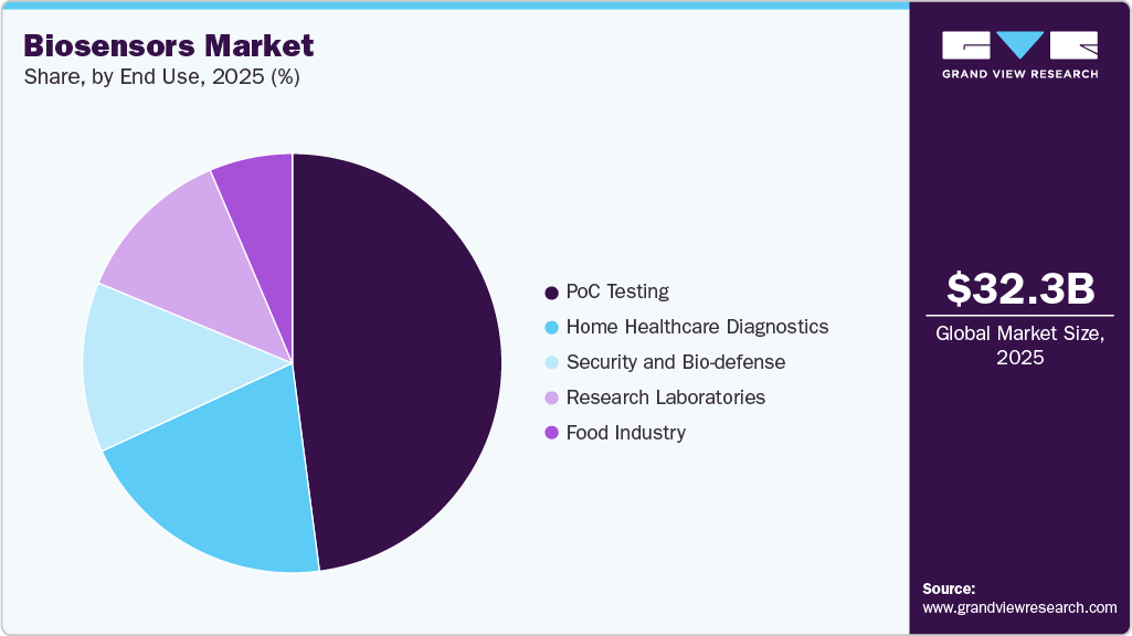 Biosensors Market Share Biosensors Market Share