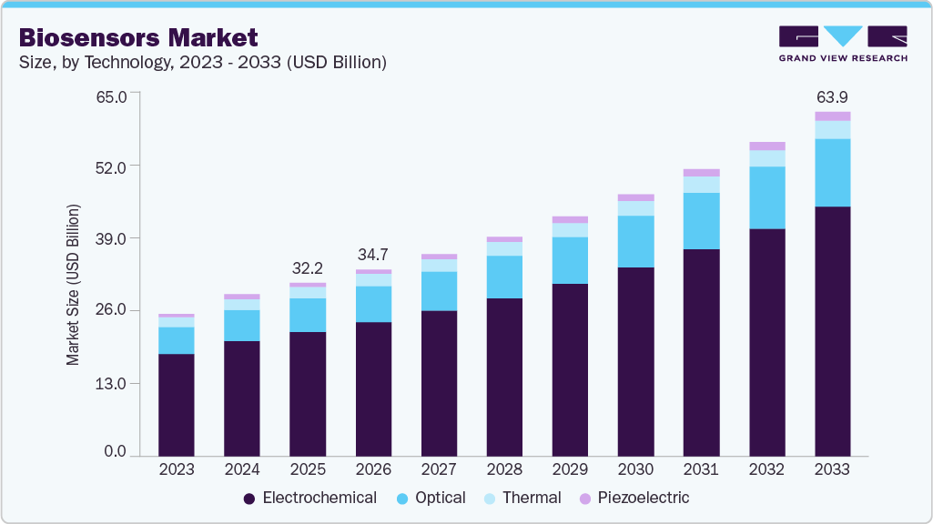 Biosensors market size and growth forecast (2023-2033) Biosensors market size and growth forecast (2023-2033)