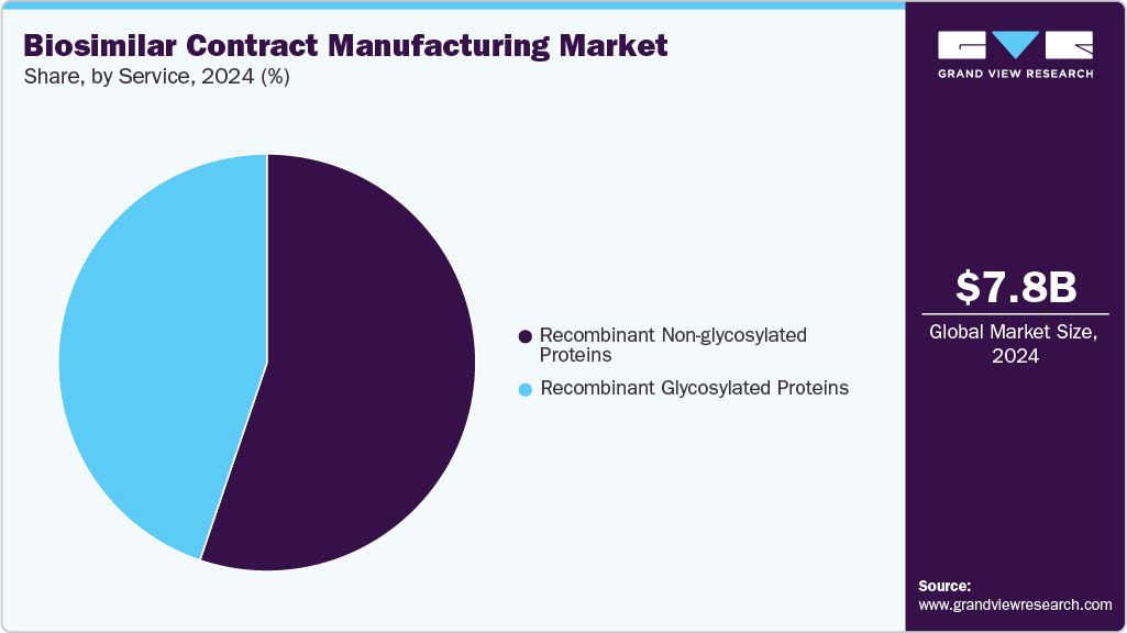 Biosimilar Contract Manufacturing Market Share
