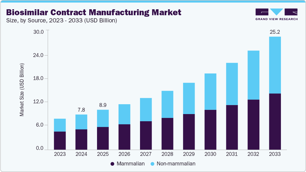 Biosimilar contract manufacturing market size and growth forecast (2023-2033)