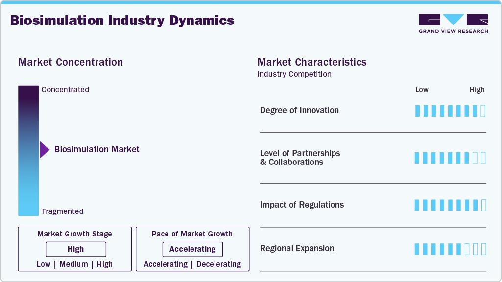 Biosimulation Industry Dynamics