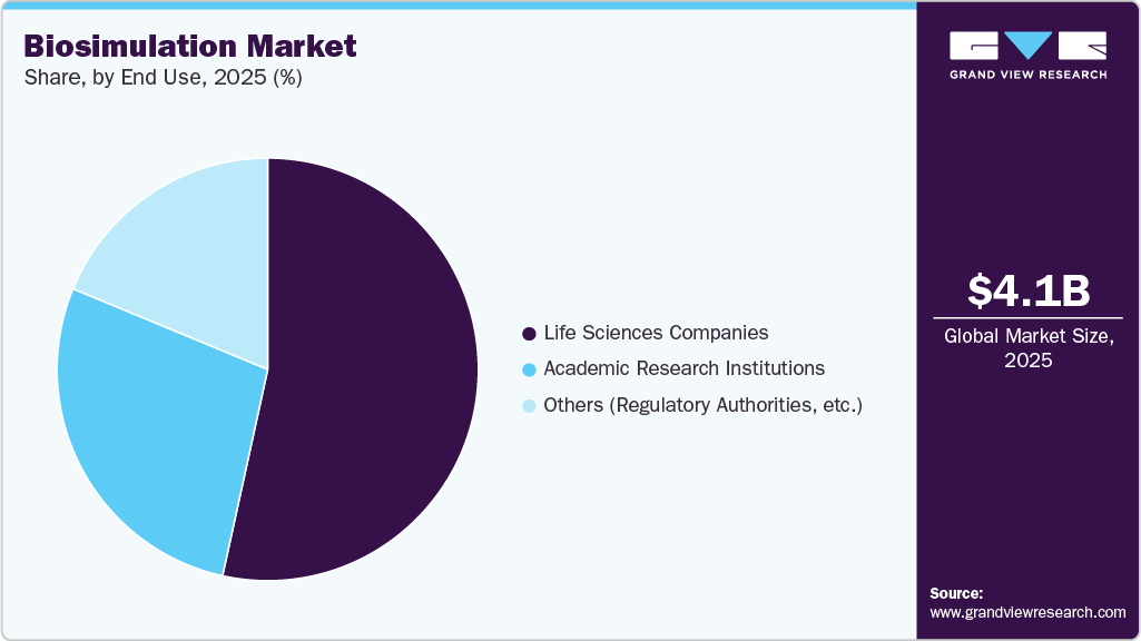 Biosimulation Market Share