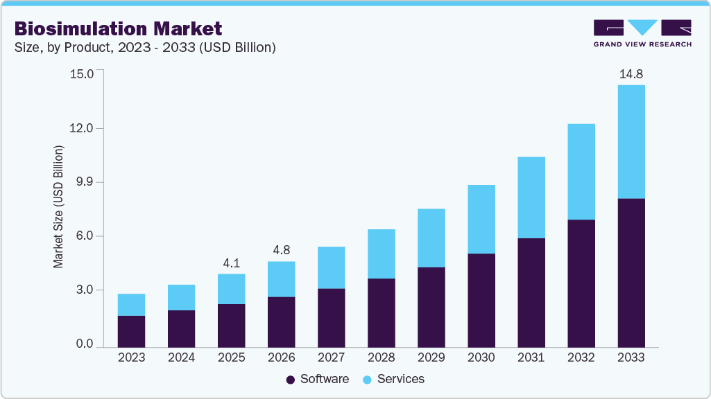 Biosimulation market size and growth forecast (2023-2033)