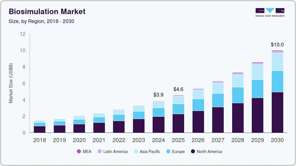 Biosimulation market size by region, and growth forecast (2025-2030)