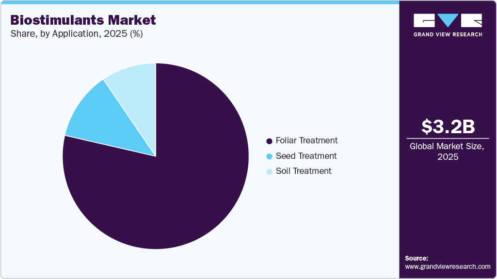 Biostimulants Market Share