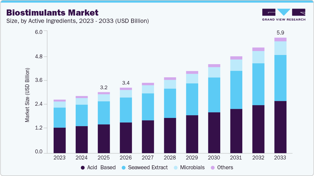 Biostimulants market size and growth forecast (2023-2033)