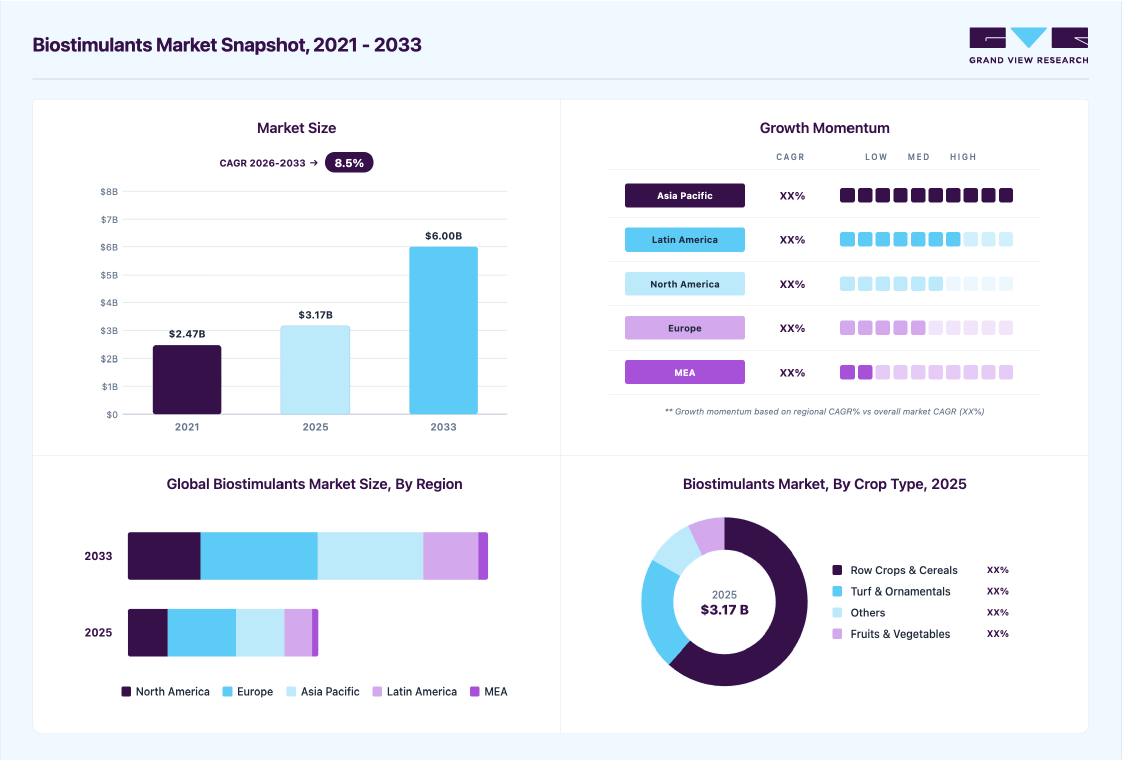 Biostimulants market overview: Grand View Research estimates the global market size at USD 3,167.9 million in 2025, projected to grow from USD 3,396.6 million in 2026 to USD 5,996.3 million by 2033 at a 8.5% CAGR, with regional growth momentum.