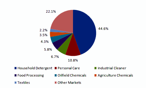 Biosurfactants market volume share, by application, 2013