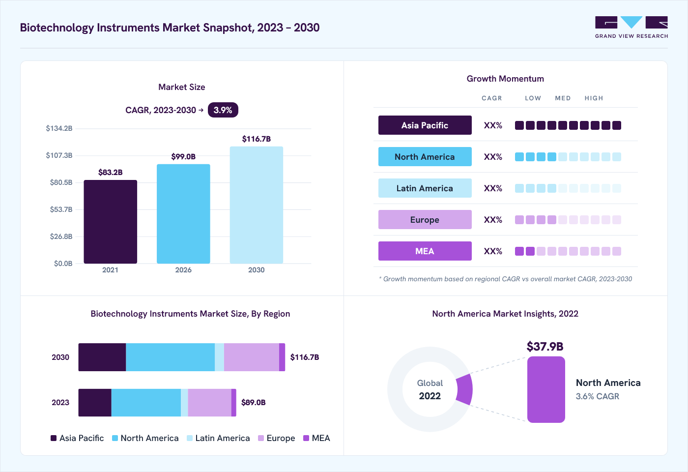 Biotechnology instruments market overview: Grand View Research estimates the global market size at USD 86.3 billion in 2022, projected to grow from USD 99.0 billion in 2026 to USD 116.7 billion by 2030 at a 3.9% CAGR, with regional growth momentum.