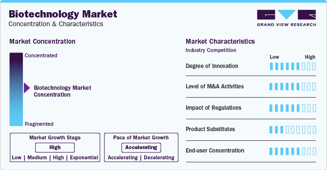 Biotechnology Market Concentration & Characteristics