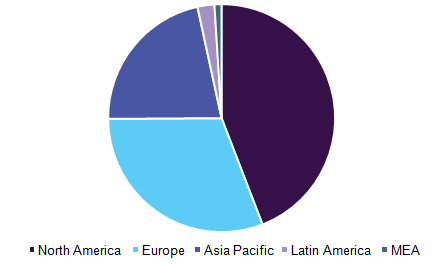 Biotechnology market, by region, 2016 (%)