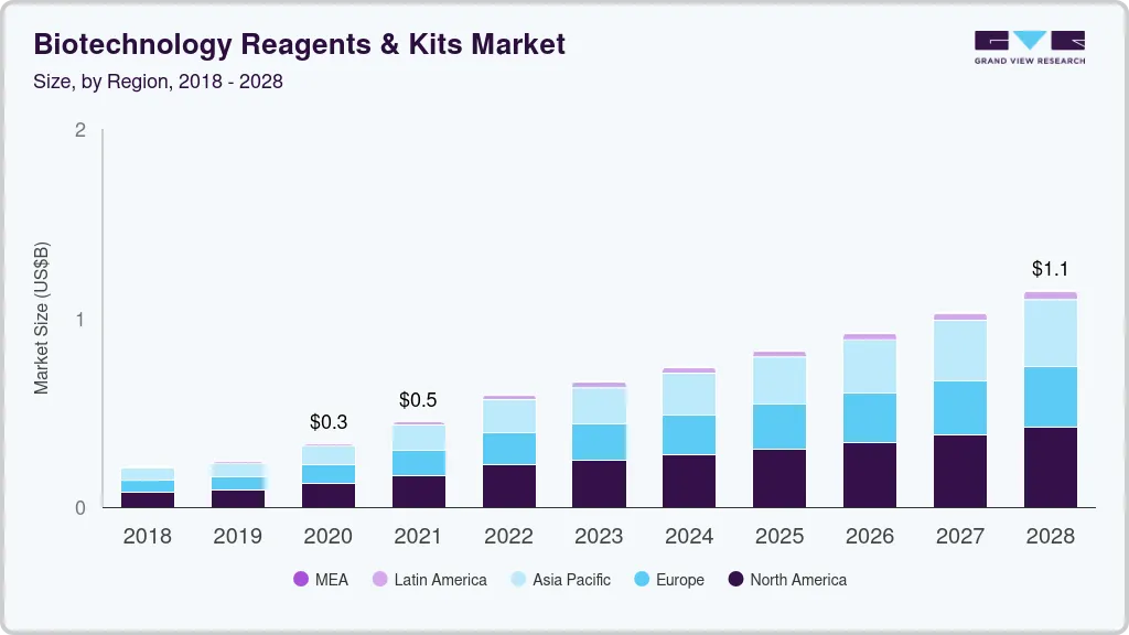 Biotechnology reagents & kits market size by region, and growth forecast (2023-2030)