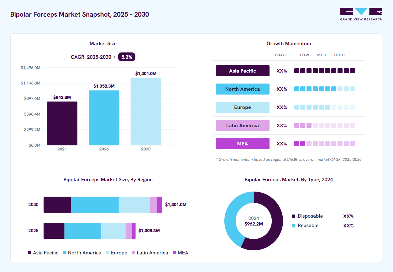 Bipolar forceps market overview: Grand View Research estimates the global market size at USD 962.2 million in 2024, projected to grow from USD 1,058.3 million in 2026 to USD 1,301.0 million by 2030 at a 5.2% CAGR, with regional growth momentum.