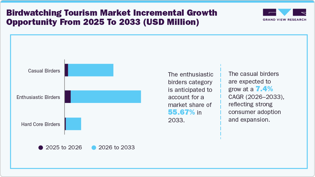 Birdwatching Tourism Market Incremental Growth Opportunity From 2025 To 2033 (USD Million)