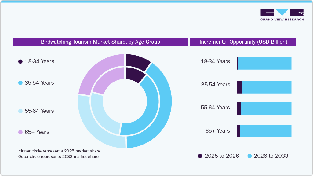 Birdwatching Tourism Market Share, by Age Group