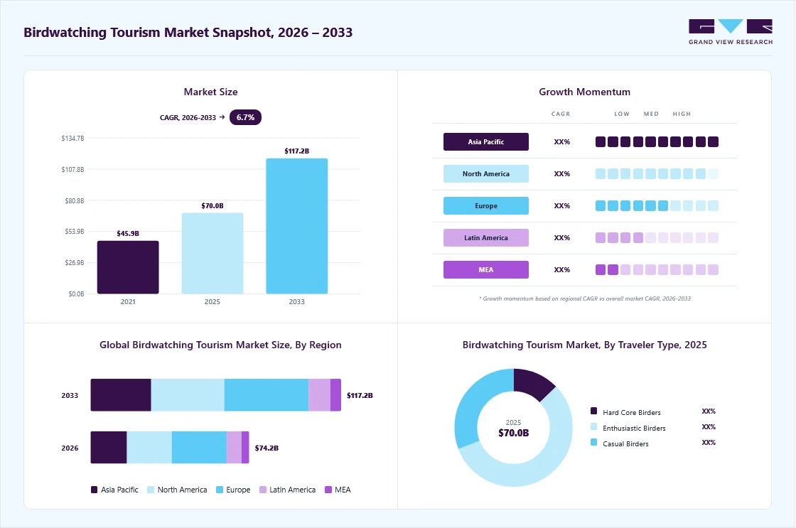 Birdwatching tourism market overview: Grand View Research estimates the global market size at USD 70.0 billion in 2025, projected to grow from USD 74.2 billion in 2026 to USD 117.2 billion by 2033 at a 6.7% CAGR, with regional growth momentum.