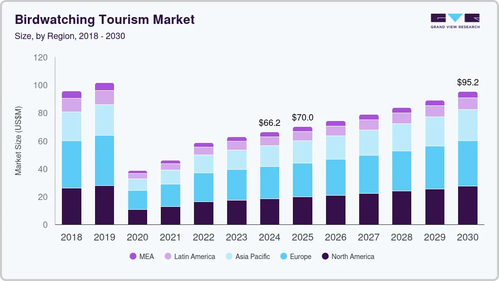 birdwatching tourism market