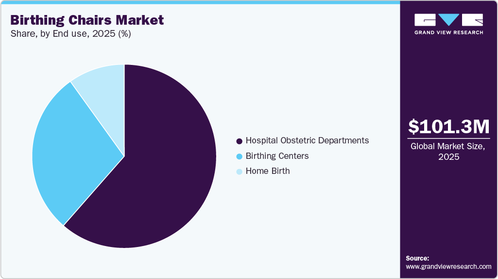 Birthing Chairs Market Share