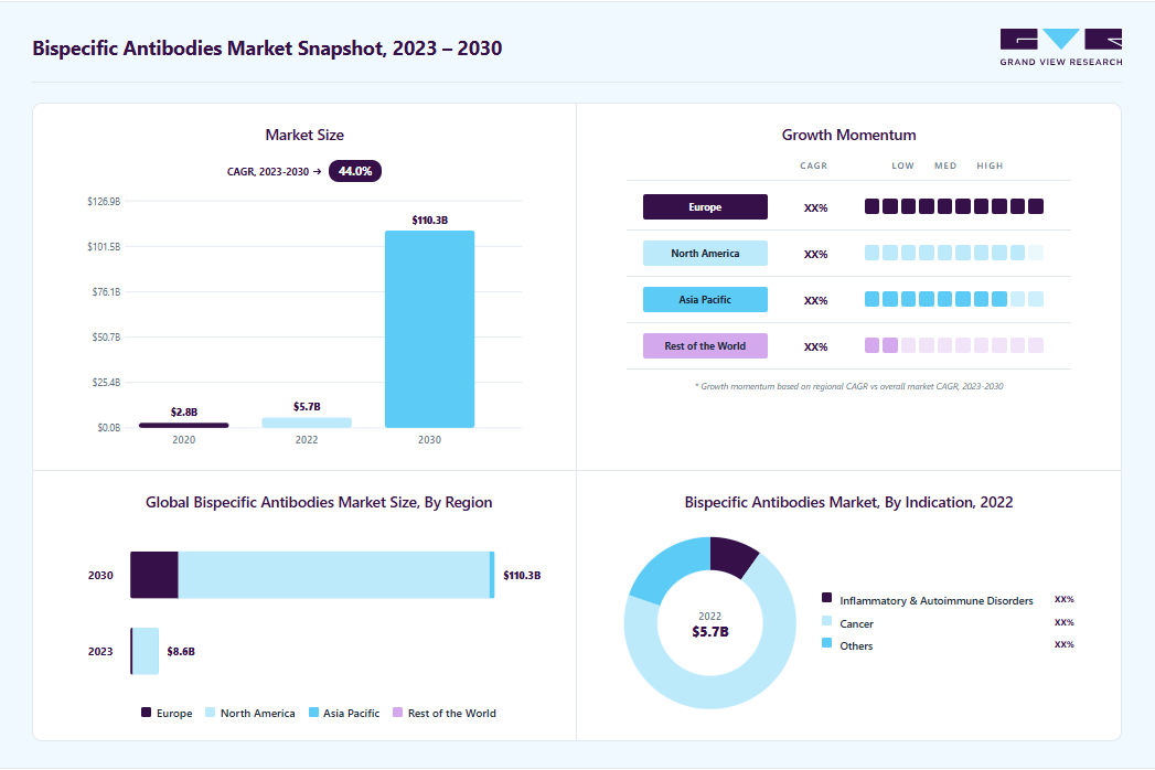 Bispecific antibodies market overview: Grand View Research estimates the global market size at USD 5.73 billion in 2022, projected to grow from USD 8.60 billion in 2023 to USD 110.3 billion by 2030 at a 44.0% CAGR, with regional growth momentum.