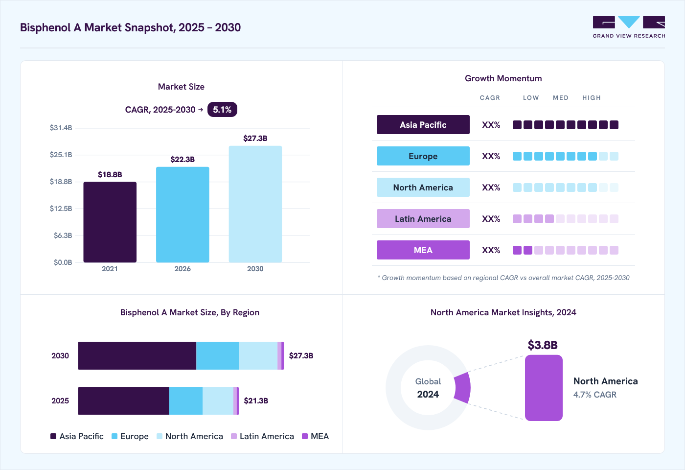 Bisphenol a market overview: Grand View Research estimates the global market size at USD 20.1 billion in 2024, projected to grow from USD 22.3 billion in 2026 to USD 27.3 billion by 2030 at a 5.1% CAGR, with regional growth momentum.