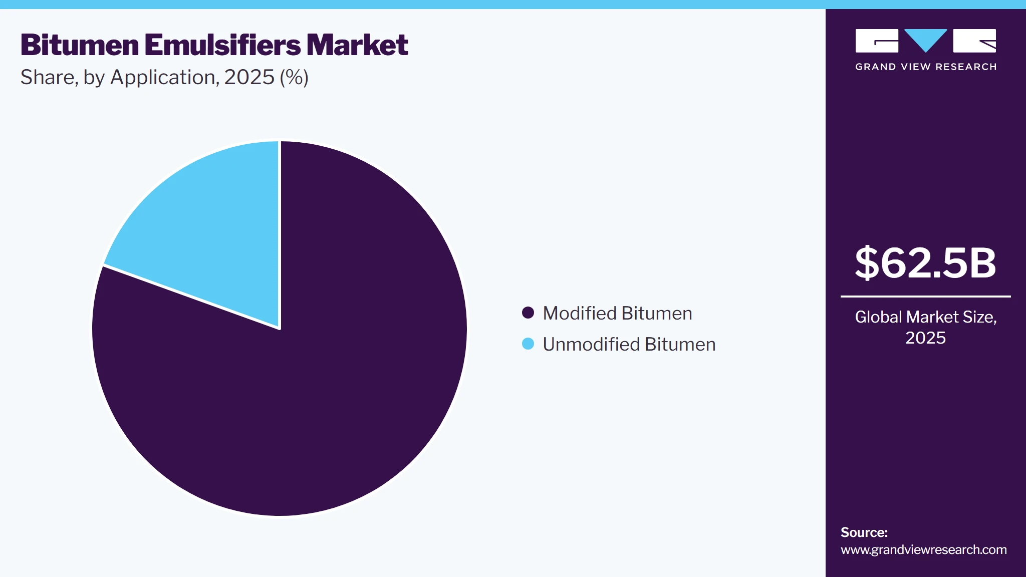 Bitumen Emulsifier Market Share Bitumen Emulsifier Market Share