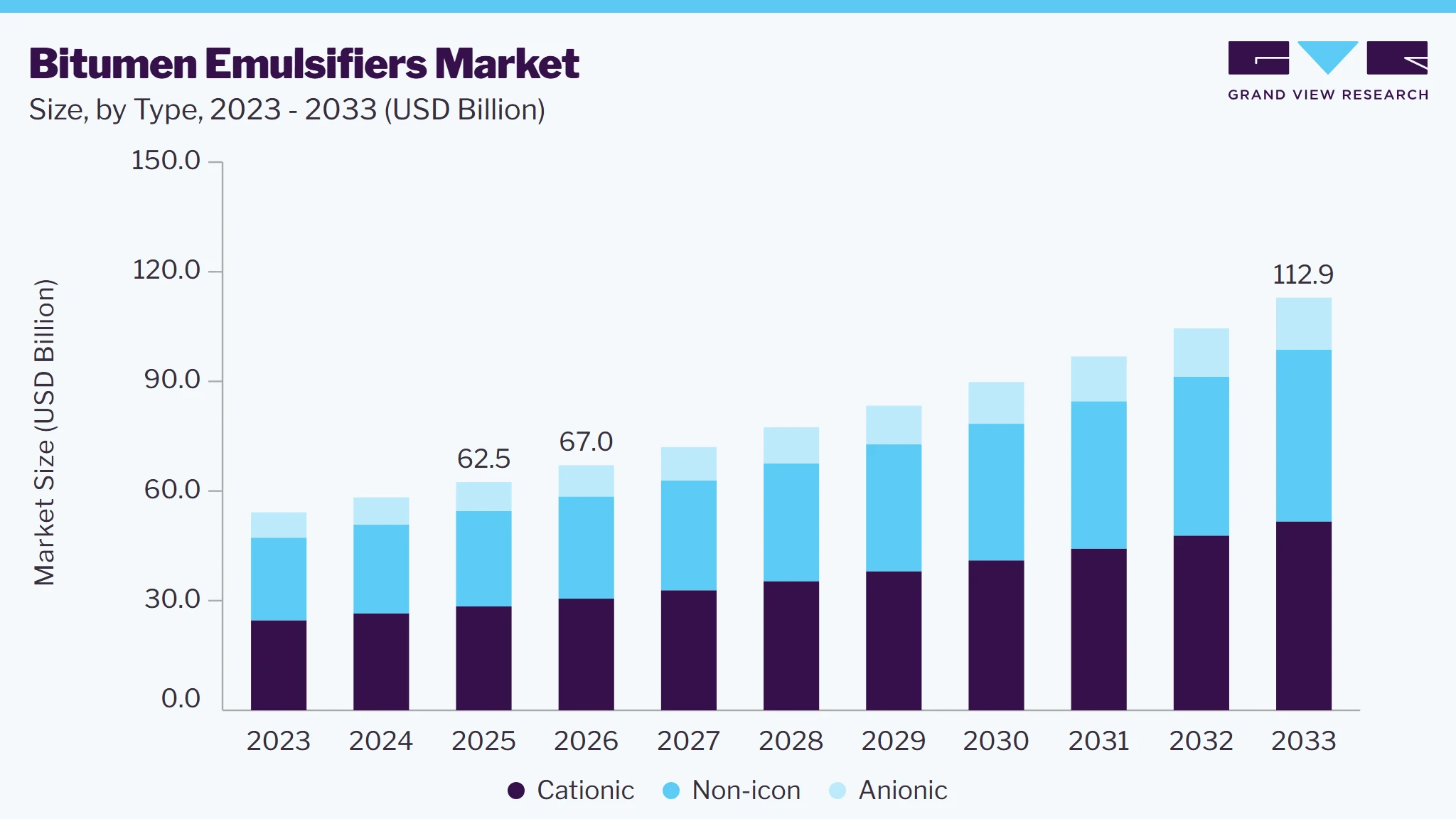 Bitumen emulsifier market size and growth forecast (2023-2033) Bitumen emulsifier market size and growth forecast (2023-2033)