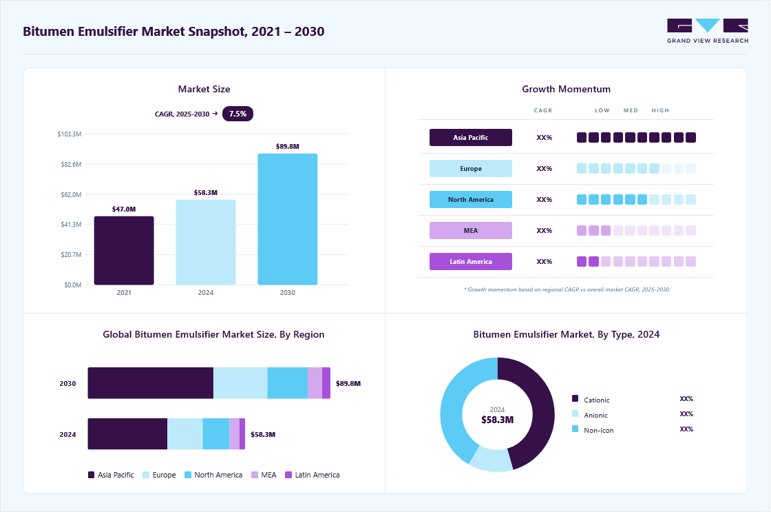 Bitumen emulsifier market overview highlighting global market size in 2024 (USD 58.26 Million), revenue forecast for 2030 (USD 89.80 Million), growth trends (CAGR 7.5% from 2025 to 2030), and regional growth momentum
