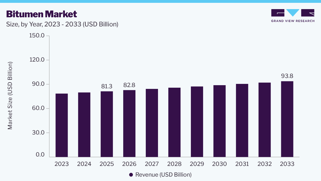 Bitumen market size and growth forecast (2023-2033)