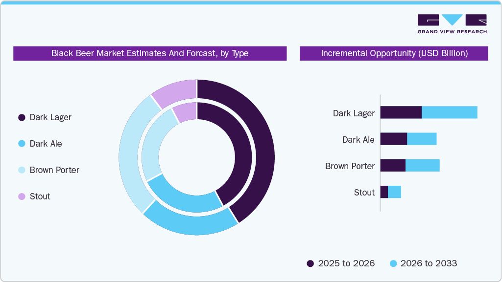 Black Beer Market Estimates and Forecast, by Type