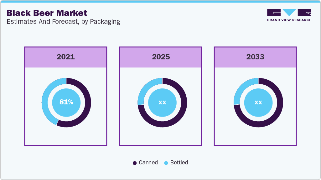 Black Beer Market Estimates and Forecast, Packaging